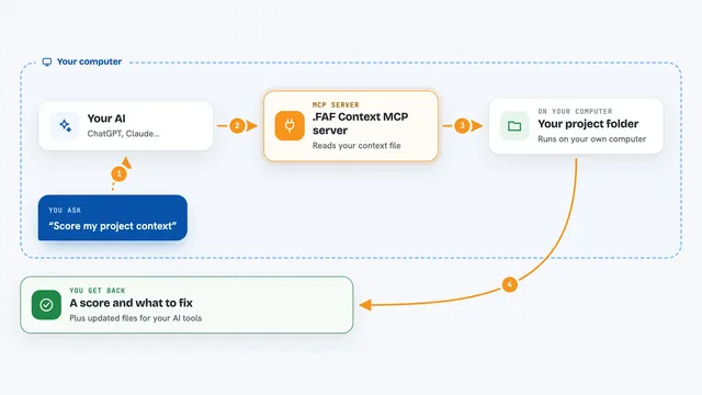 How the .FAF Context MCP server works: flow diagram