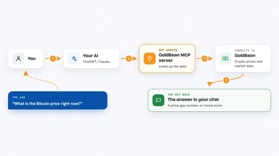 Flow diagram: you ask your AI “What is the Bitcoin price right now?”, the GoldBean MCP server connects it to GoldBean, and you get back the answer in your chat.