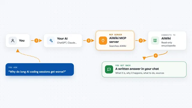 How the AiWiki MCP server works: flow diagram