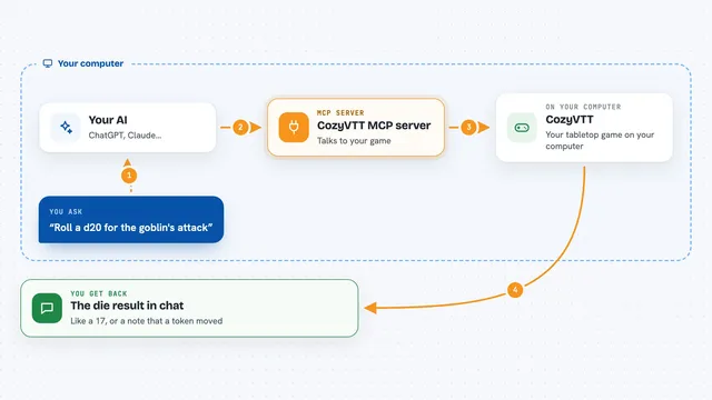 How the CozyVTT MCP server works: flow diagram