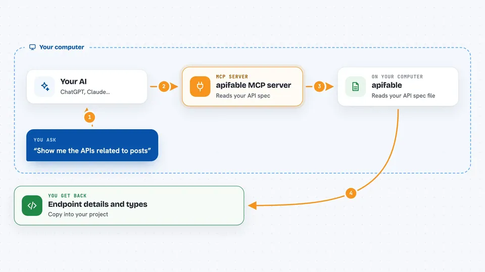 How the apifable MCP server works Flow diagram: you ask your AI “Show me the APIs related to posts”, on your own computer the apifable MCP server works with apifable, and you get back endpoint details and types.