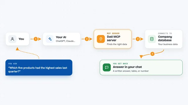 How the DatI MCP server works: flow diagram