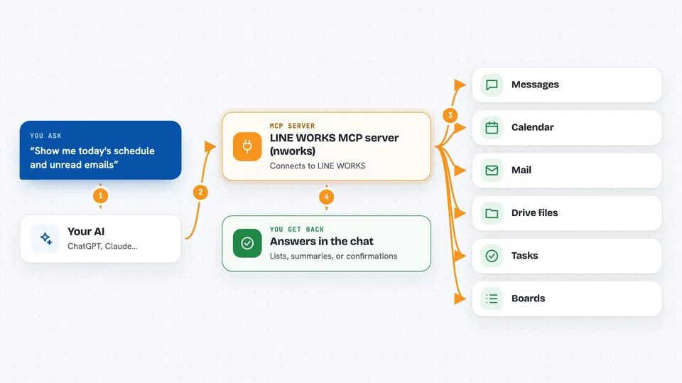 How the LINE WORKS MCP server (nworks) works Flow diagram: you ask your AI “Show me today's schedule and unread emails”, the LINE WORKS MCP server (nworks) reaches Messages, Calendar, Mail, Drive files, Tasks and Boards, and you get back answers in the chat.