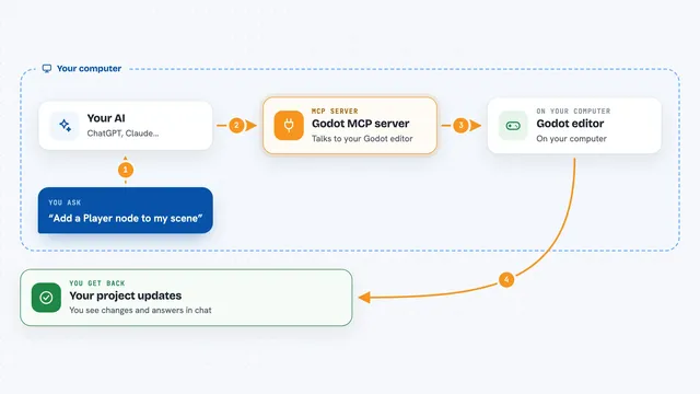 How the Godot MCP server works: flow diagram