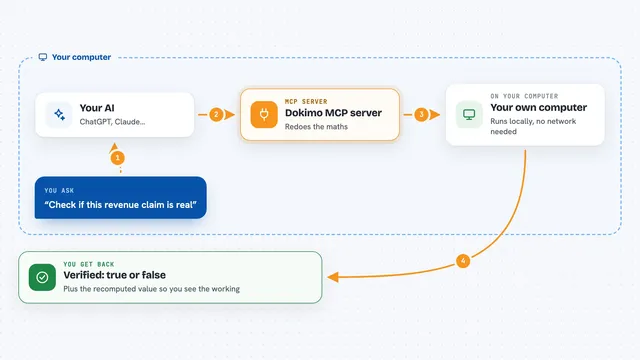 How the Dokimo MCP server works: flow diagram
