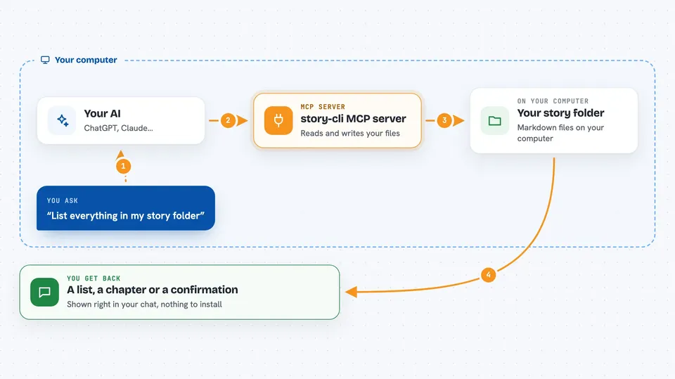 How the story-cli MCP server works Flow diagram: you ask your AI “List everything in my story folder”, on your own computer the story-cli MCP server works with your story folder, and you get back A list, a chapter or a confirmation.