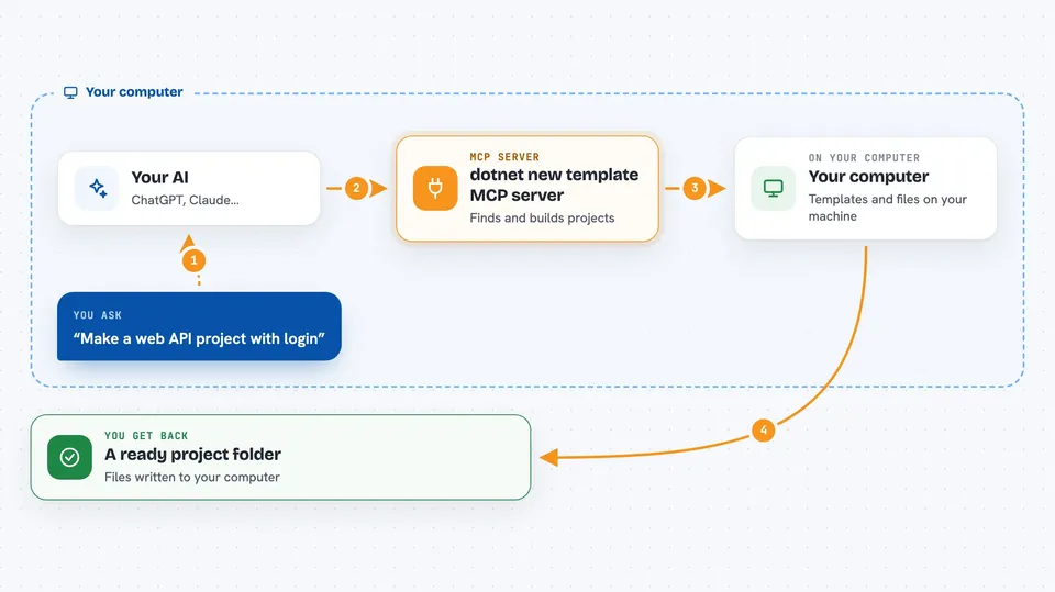 How the dotnet new template MCP server works Flow diagram: you ask your AI “Make a web API project with login”, on your own computer the dotnet new template MCP server works with your computer, and you get back A ready project folder.