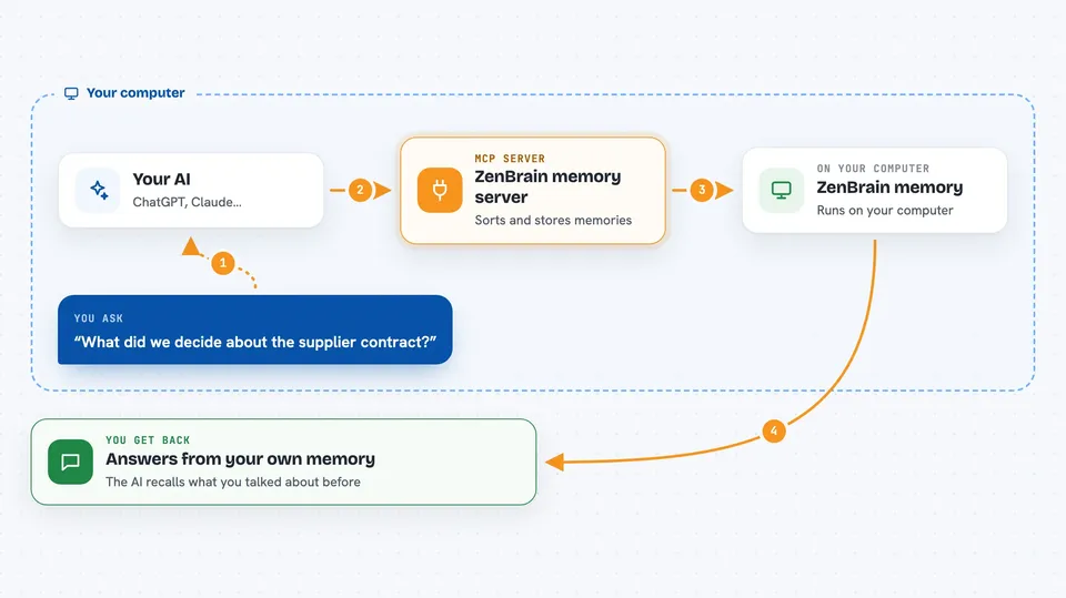 Flow diagram: you ask your AI “What did we decide about the supplier contract?”, on your own computer the ZenBrain memory server works with zenBrain memory, and you get back answers from your own memory.