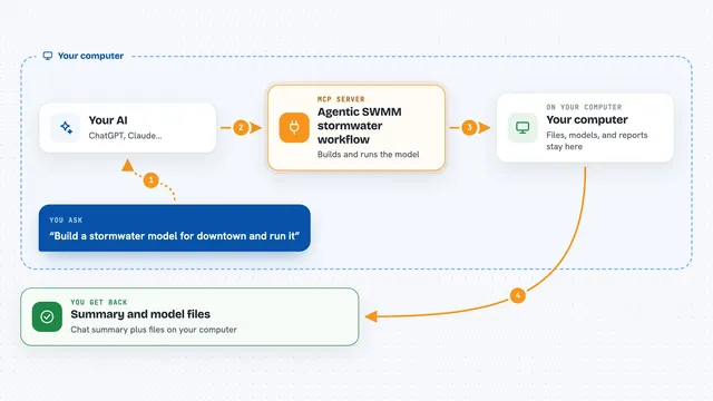 How the Agentic SWMM stormwater workflow works: flow diagram