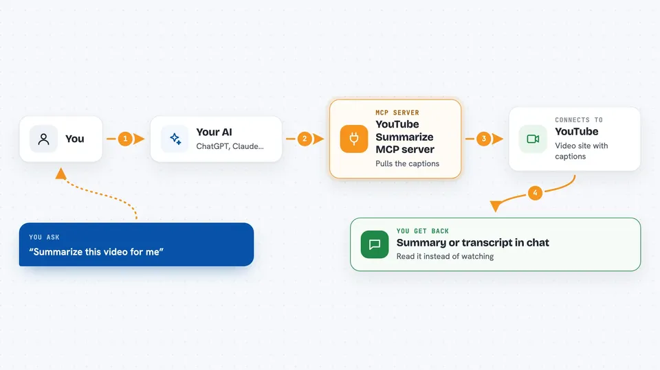 Flow diagram: you ask your AI “Summarize this video for me”, the YouTube Summarize MCP server connects it to YouTube, and you get back summary or transcript in chat.