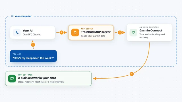 How the TrainBud MCP server works: flow diagram