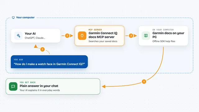 How the Garmin Connect IQ docs MCP server works: flow diagram
