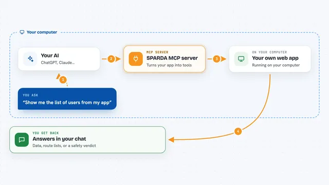 How the SPARDA MCP server works: flow diagram
