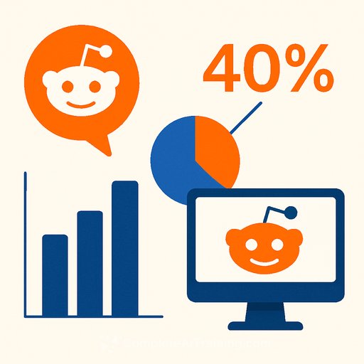 5WPR index finds Reddit accounts for 40% of AI citations across ChatGPT, Claude, Perplexity and Gemini