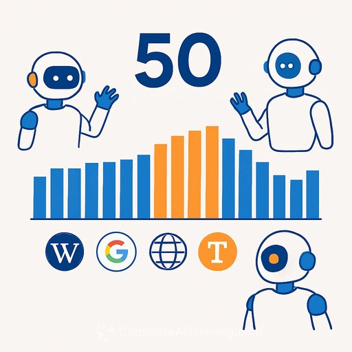 Everything-PR ranks the 50 websites most cited by ChatGPT, Claude, Perplexity and Gemini in new index of 680 million AI citations