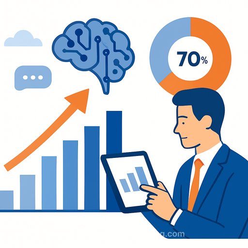 Huble survey finds 70% of HubSpot customers plan to raise AI spending