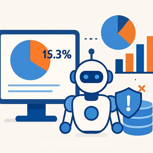 Marketing AI spending reaches 15.3% of budgets but data trust remains low