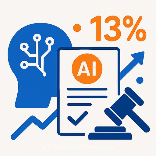 Polymarket gives 13% odds to US federal AI safety bill passing by 2027