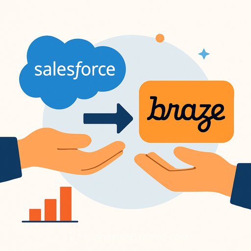 Salesforce to Acquire Braze for $5.66 Billion